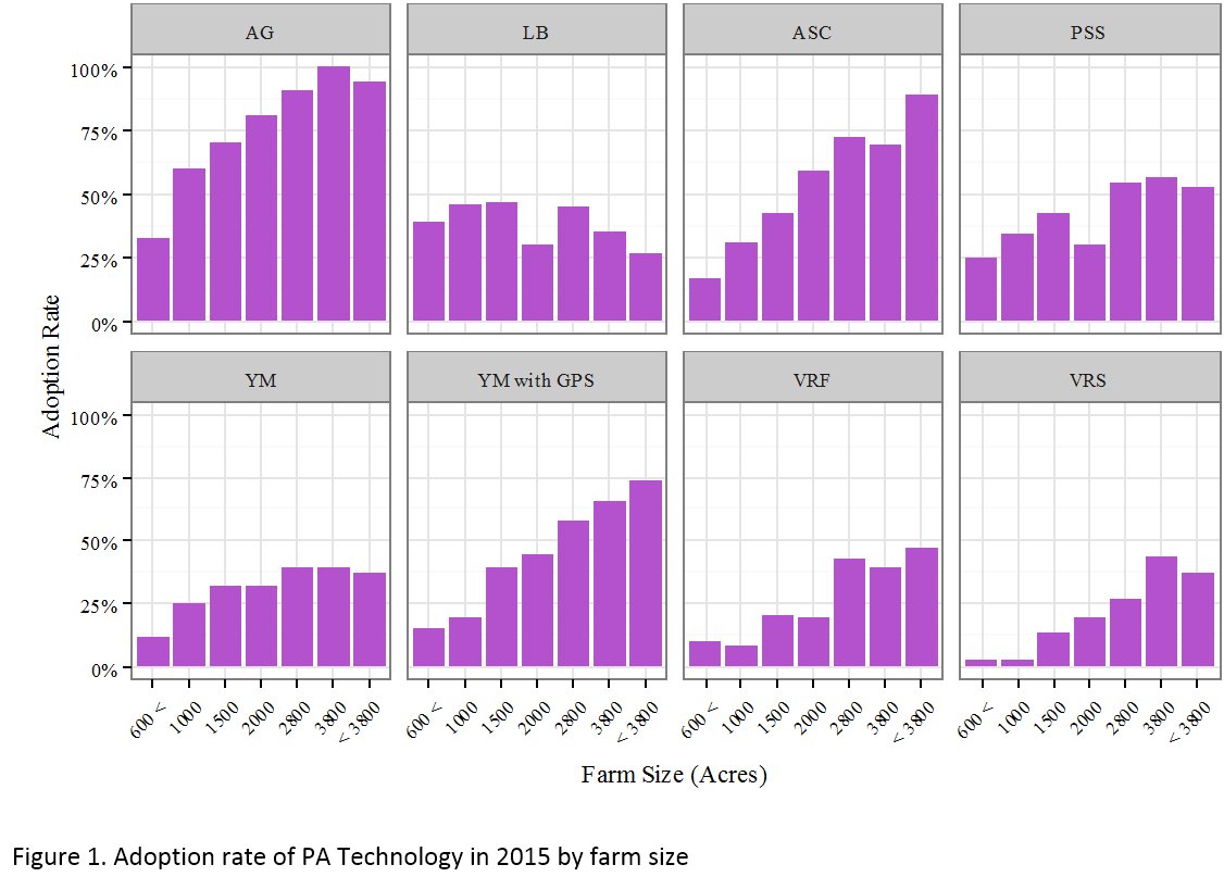 SpacePlowboy's tweet image. Factors Influencing Adoption of Precision Agricultural Technologies by Kansas Farmers
agmanager.info/kfma/research-… #precisionag #adoption