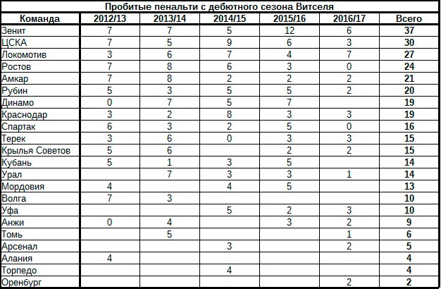 Российский чемпионат и Кубок. Сезон 2016/17