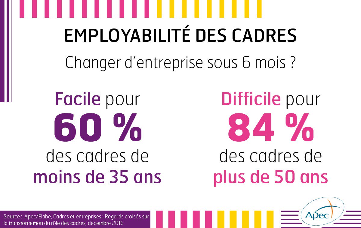 Sur un marché de l’#emploi en mouvement : les  cadres #seniors sont fragiles et inquiets #cadresdemain <a href="/elabe_fr/">ELABE</a>