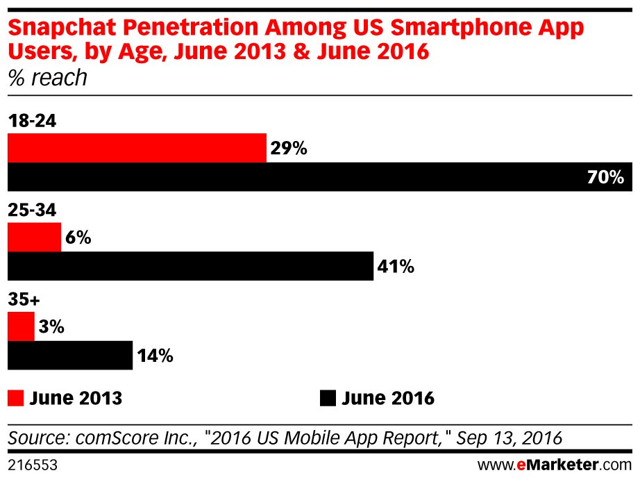 .<a href="/Snapchat/">Snapchat</a> reaches 70% of 18- to 24-year-olds, recent data finds: bit.ly/2g0gQ2O