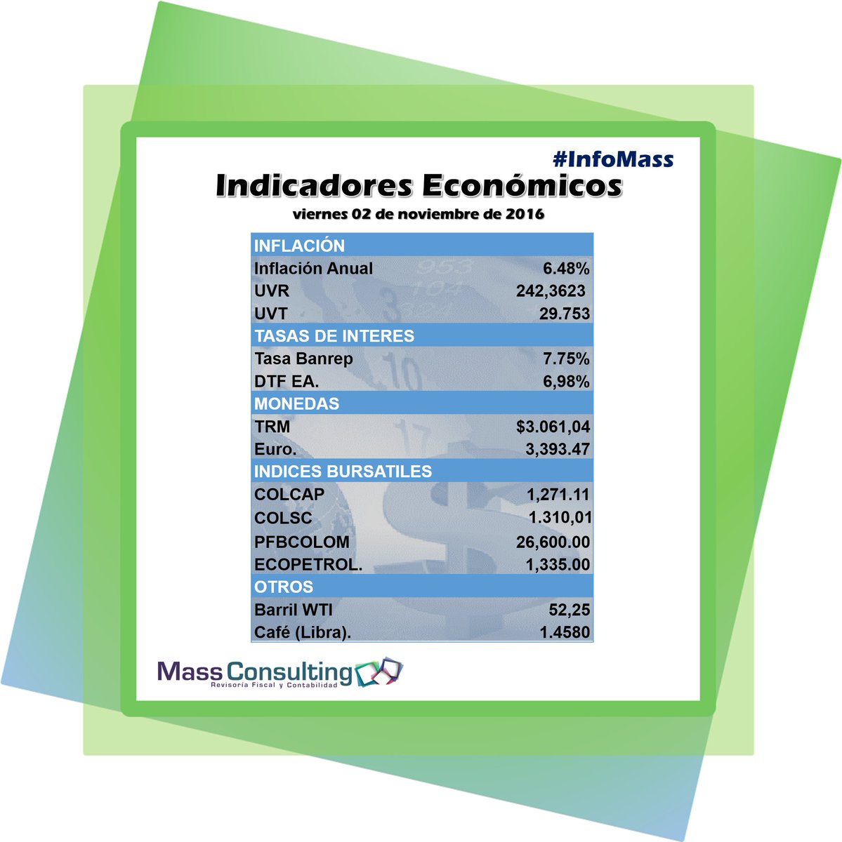 massconsulting2's tweet photo. #infomass #MassConsulting #indicadoreseconomicos #Medellin #Colombia https://t.co/O1V7945N5U