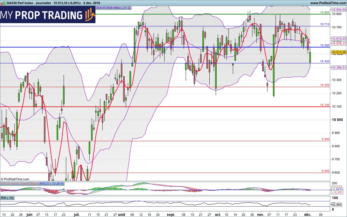 MyPropTrading's tweet image. #DAX30 – 10513 pts
Tendance : Neutre 
Biais : Neutre
Acheteur au dessus de 10800 pts
(3/8)