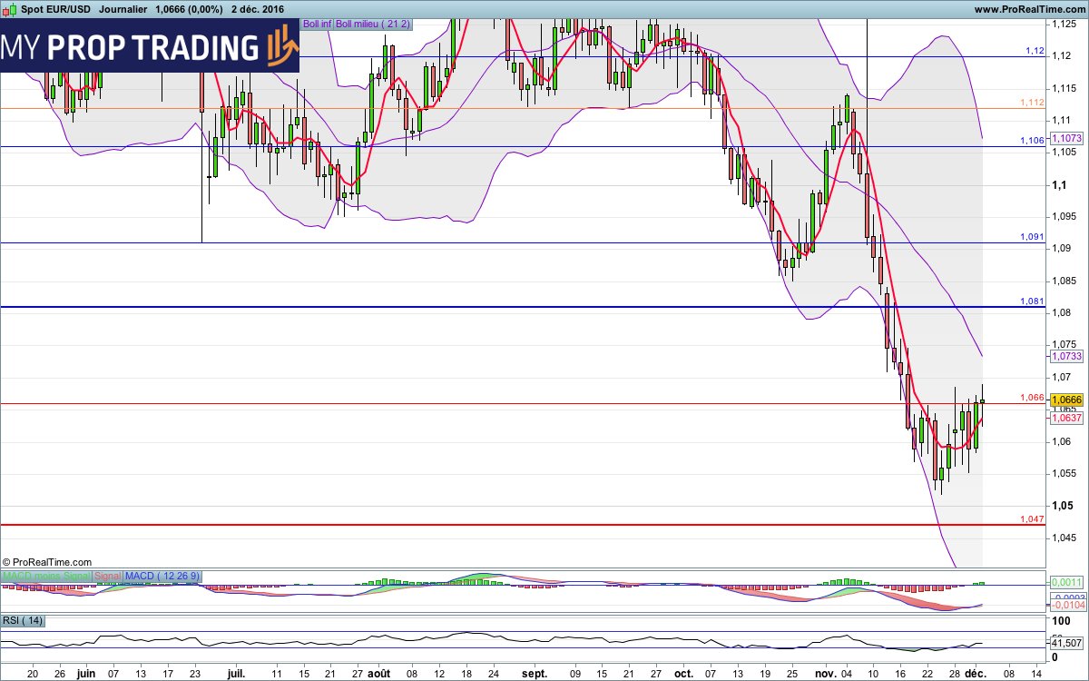 MyPropTrading's tweet image. #EURUSD – 1.0666
Tendance : Baissière
Biais : Neutre
Objectif 1 : 1.05
(4/8)