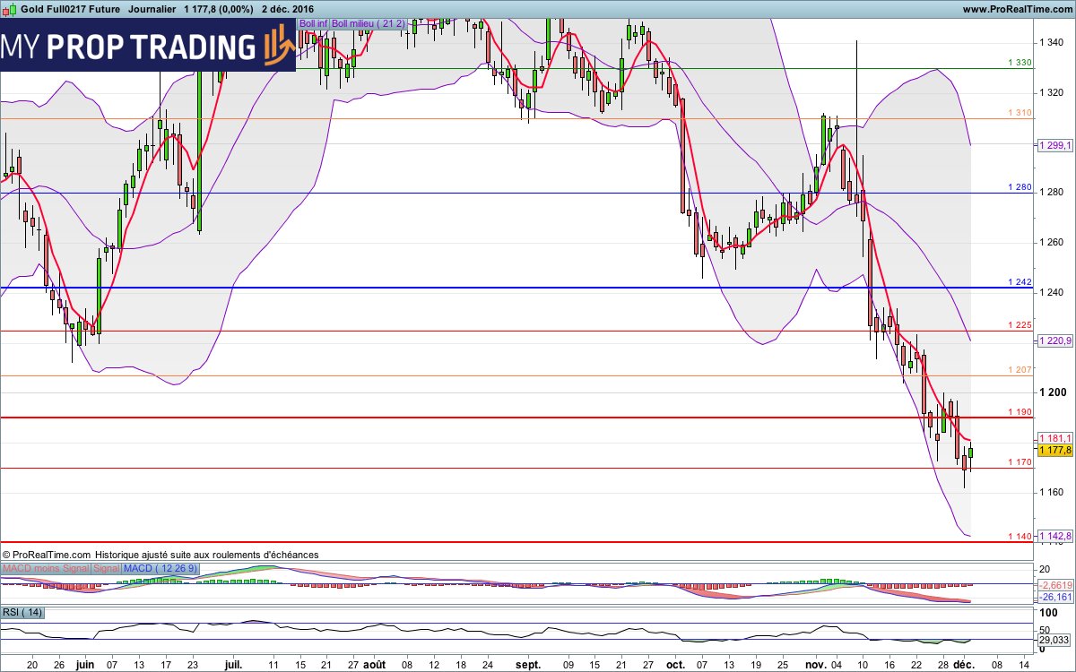 MyPropTrading's tweet image. #OR – 1177$
Tendance : Baissière
Biais : Baissier
Neutralisation : 1207$
(5/8)