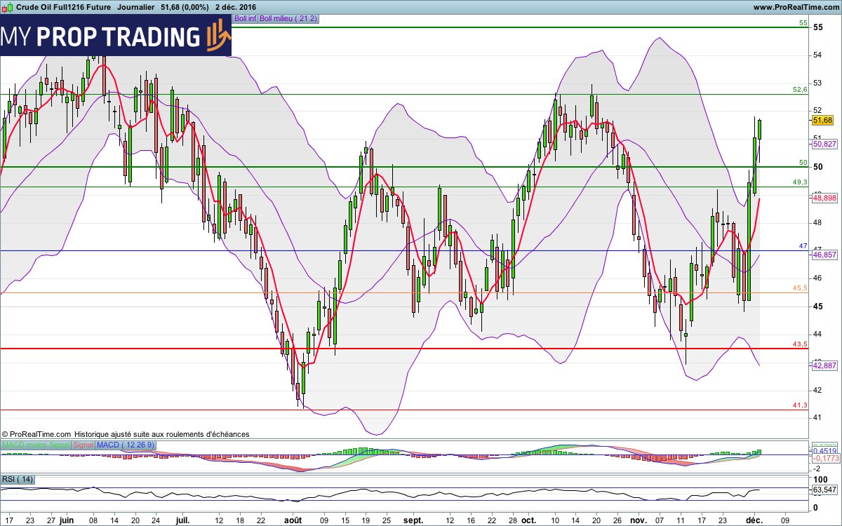 MyPropTrading's tweet image. #WTI – 51.68$
Tendance : Haussière
Biais : Haussier
Objectif 1 : 52.50$
(6/8)