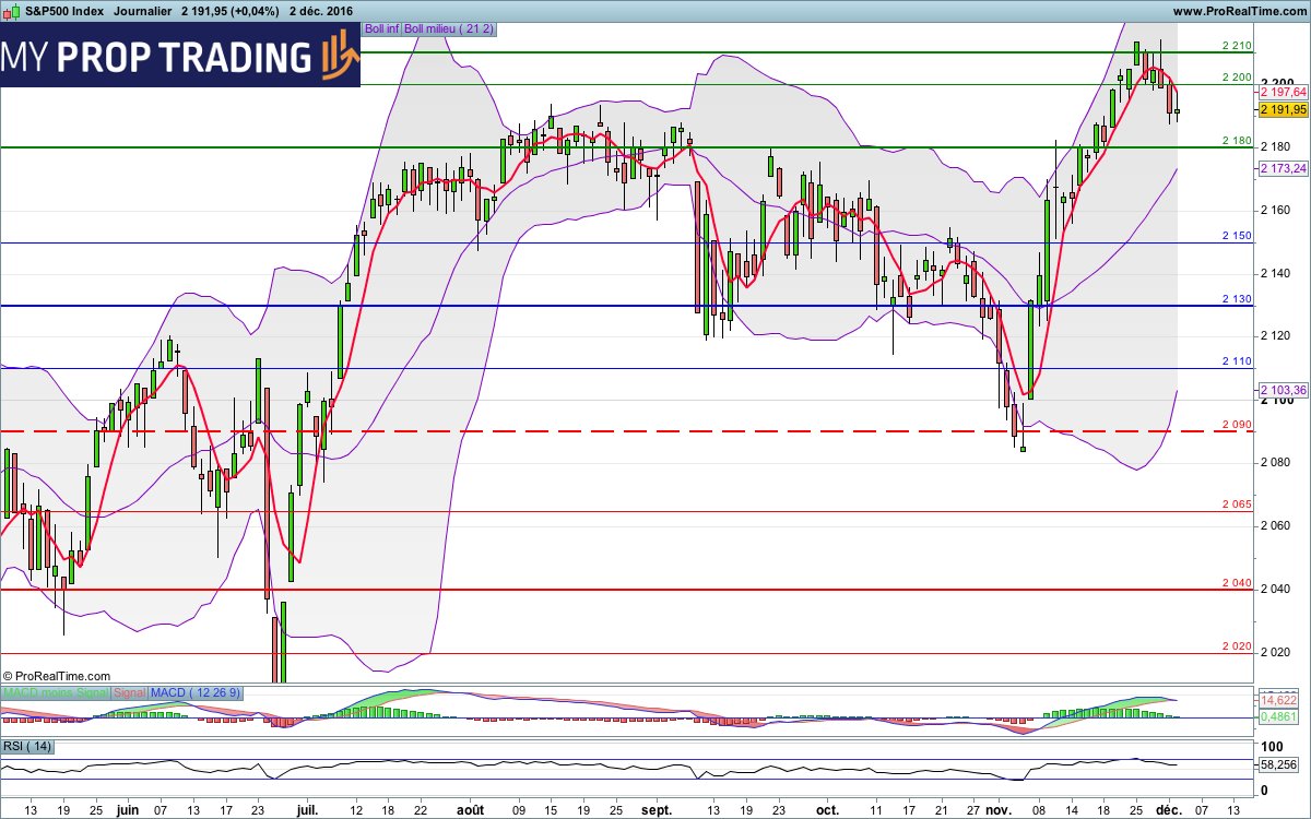 MyPropTrading's tweet image. #SP500 – 2191 pts
Tendance : Haussière
Biais : Neutre
Neutralisation : 2180 pts
(7/8)