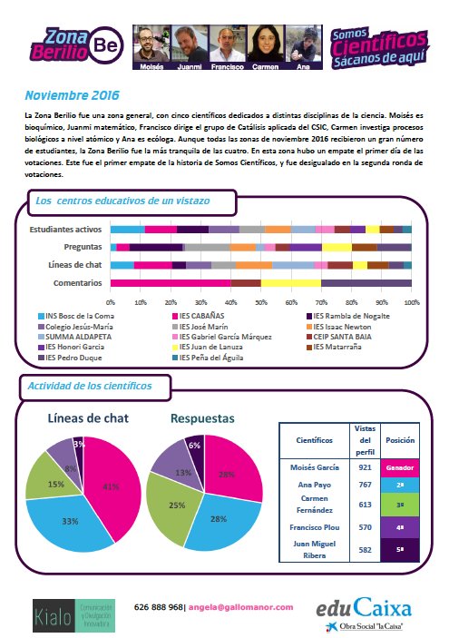 S_cientificos's tweet photo. Informe #ZonaBe #Scientíficos noviembre 2016. Descárgatelo y pasea por gráficos de barras,tartas y nubes de palabras https://t.co/XJeU96okRV https://t.co/CGKr2As6jl