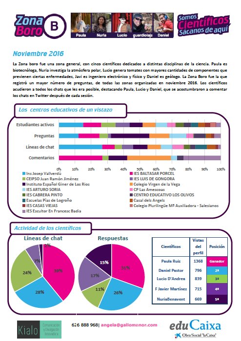 S_cientificos's tweet photo. Informe #ZonaBo #Scientíficos nov 2016. ¿Qué pasó en esta zona? ¿Cuáles fueron los temas más populares?Echa un 👁  en https://t.co/kPko11Gnis https://t.co/4UzWML8gIe