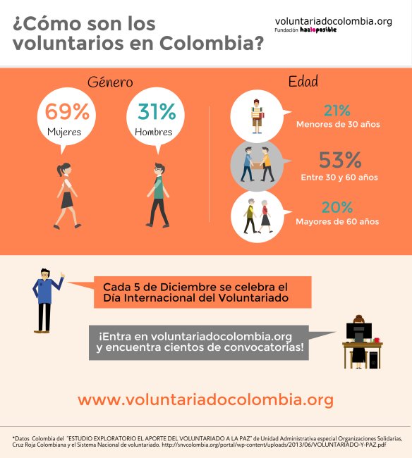 En el día del #voluntariado #Infografía sobre datos interesantes sobre cómo son los voluntarios en el #Colombia