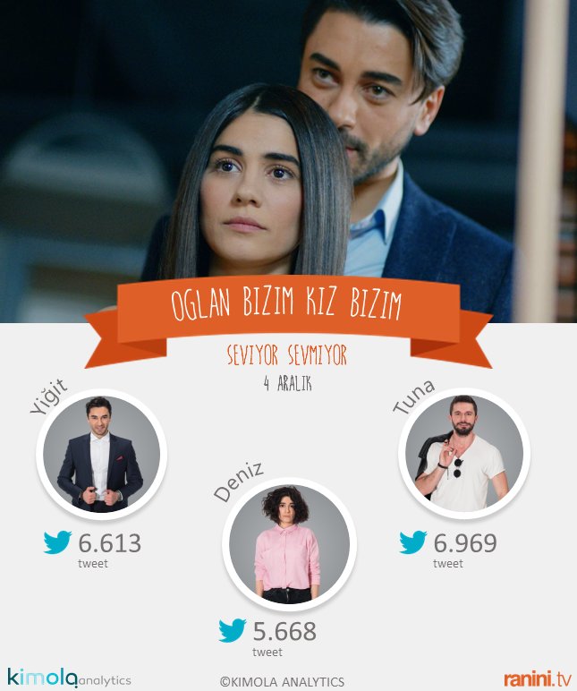 raninitv's tweet photo. Dün gece #SosyalTv'de #SeviyorSevmiyor izleyenler en çok kimlerden bahsetti? İşte #OğlanBizimKızBizim sonuçları! https://t.co/3sqzHxyRdm