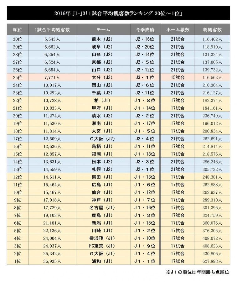 Football Zone Web On Twitter 16年jリーグ全56チーム 1試合平均観客数ランキング J3最高位は大分 J2の札幌や松本がj1勢に対抗 Football Zone Web Yahoo ニュース Https T Co Qn9fahqoqp Jリーグ好きな人rt J1 J2 J3 Jリーグ Https T Co Skbqcszk0k