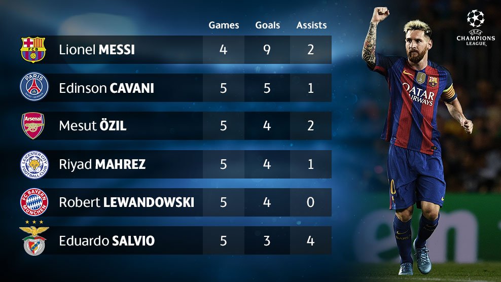 Uefa Champions League Messi Is Two Short Of Matching Cristiano Ronaldo S Ucl Group Stage Record T Co Zhybzhimja Twitter