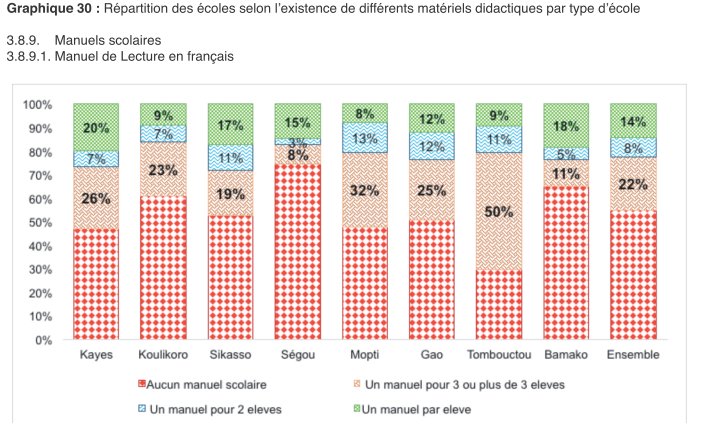 beekunko's tweet photo. Graphique 30 : Répartition des écoles selon l’existence de différents matériels didactiques par type d’école suite à l'évaluation 2016. https://t.co/hIpPvTHo08