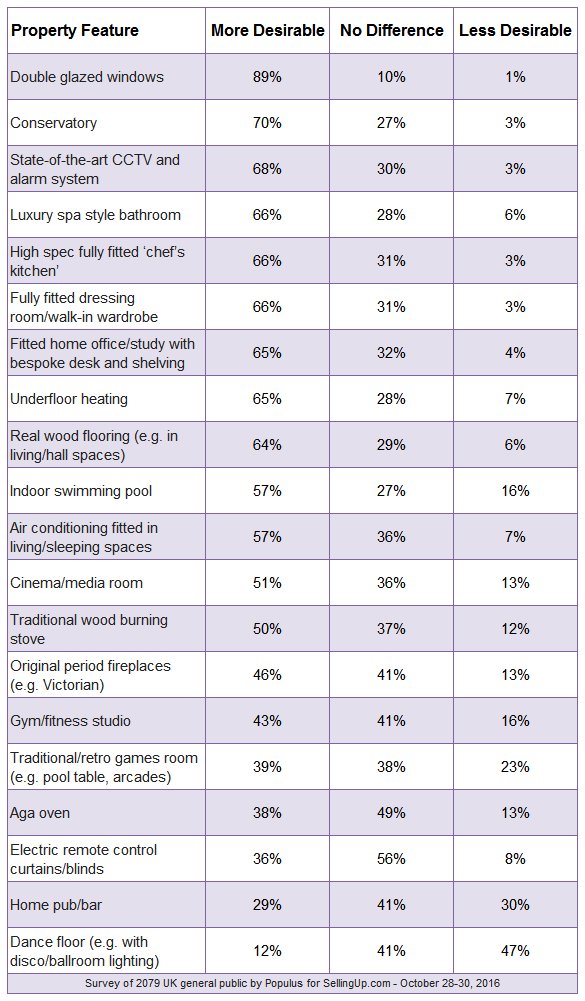 sunquestpoolsUK's tweet photo. See how indoor swimming pools fare in homebuyers' 'fantasy features' - with thanks to @SellingUpUK https://t.co/VTnQ1X8zd9