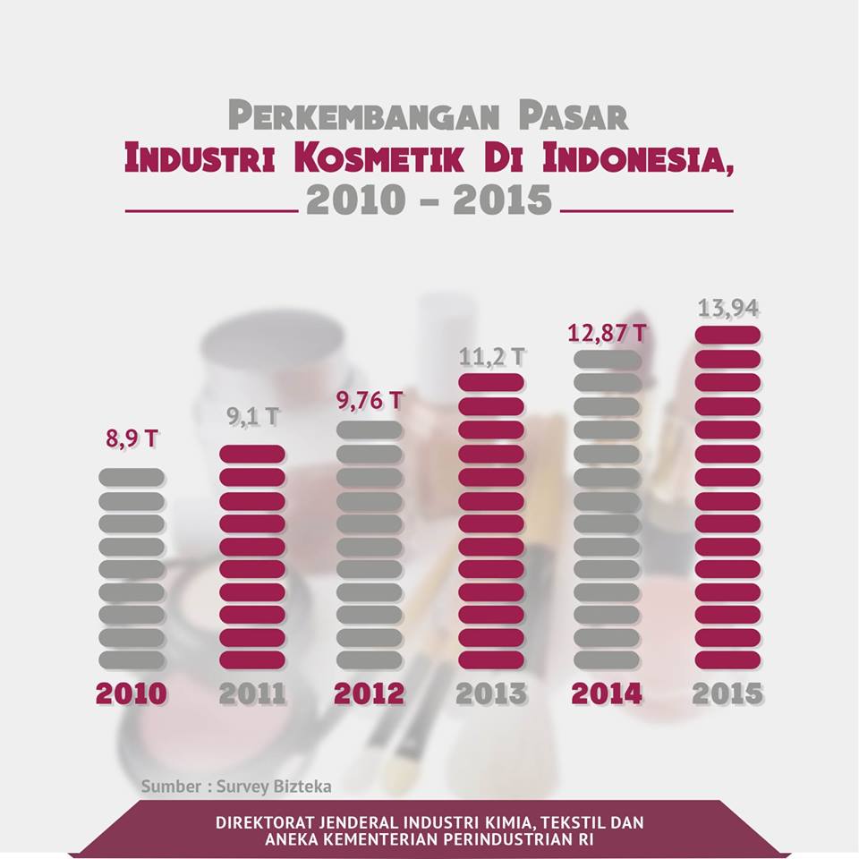 Data Pertumbuhan Industri Kosmetik Di Indonesia