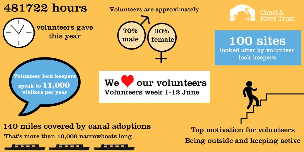 CanalRiverTrust's tweet photo. Happy #InternationalVolunteerDay to all our amazing @CRTvolunteers - we could't do it without you! https://t.co/01jPAJN8yZ https://t.co/kLqiXwRQwF