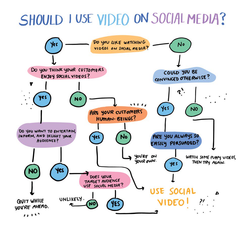 SproutSocial's tweet photo. Awesome flowchart from our friends at @wistia on where to share your social videos if you're a small business: https://t.co/VVlfFDwb1l https://t.co/h0ccsCh0xz