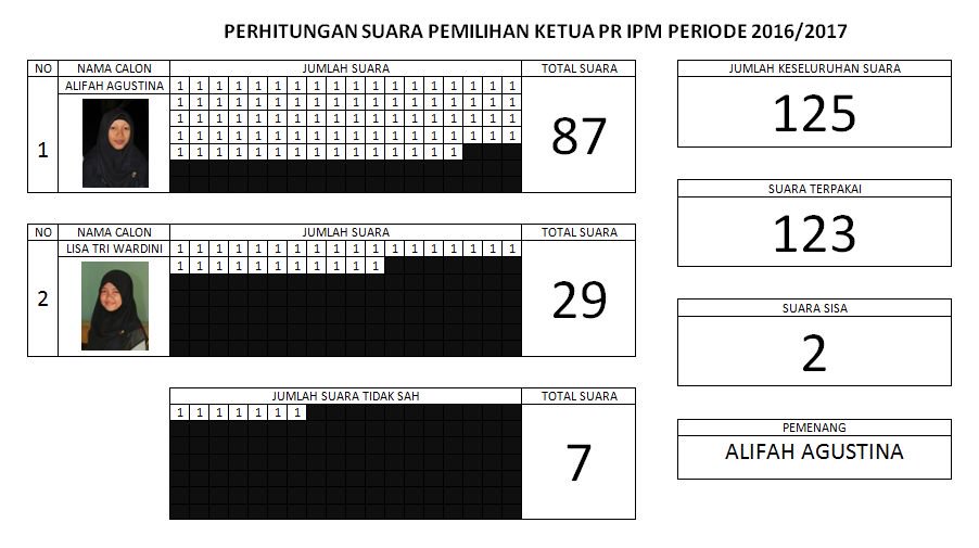 ipmmuhprabu's tweet photo. Hasil Pemilihan Ketua Umum https://t.co/BjFgwMJVTE