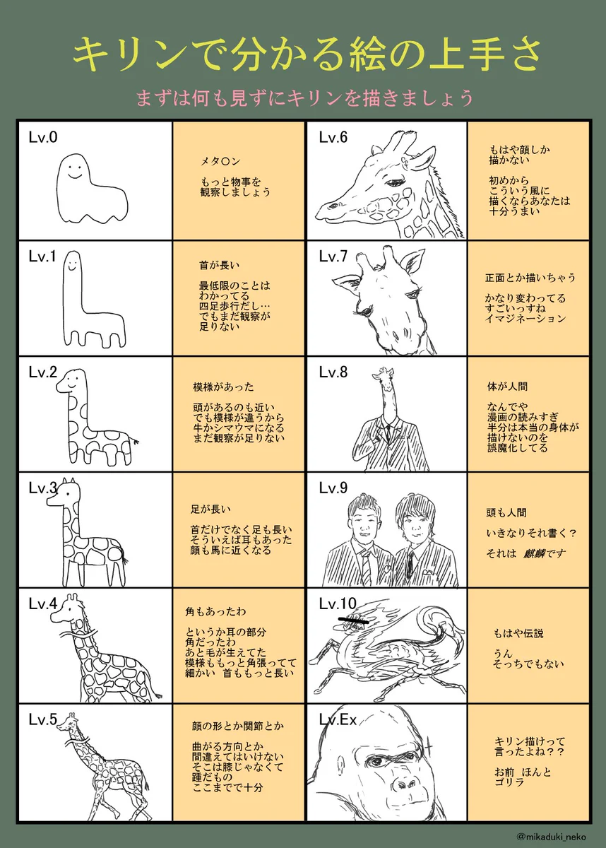 キリンの書き方で絵の上手さがわかるみたいｗｗ