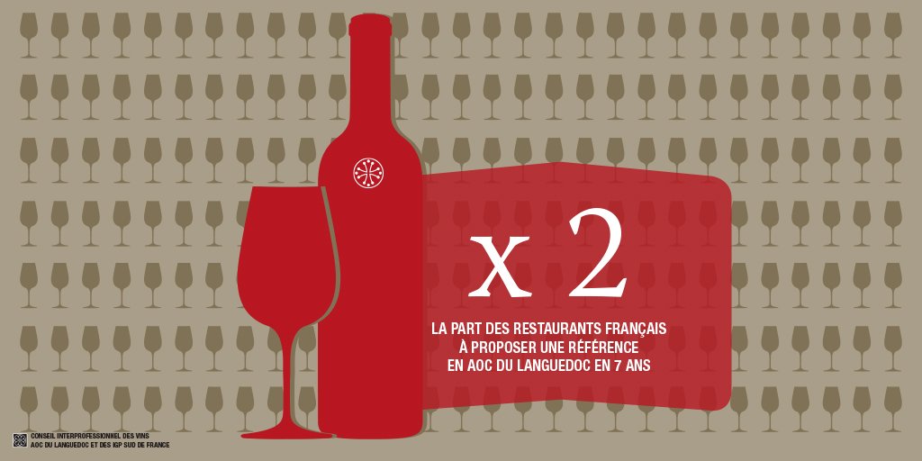 LanguedocLab's tweet image. ... 57,9 % des restaurants français référencent des AOC du #Languedoc (contre 27 % en 2008).