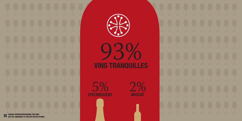 LanguedocLab's tweet image. Le #Languedoc, un vignoble fort de ses spécialités. #vin