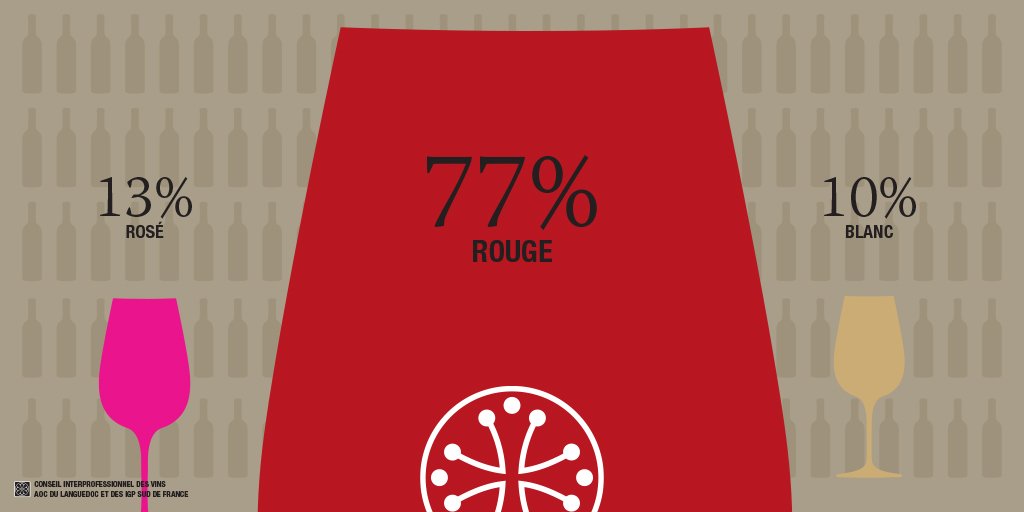 LanguedocLab's tweet image. Le #Languedoc, un vignoble en trois couleurs.