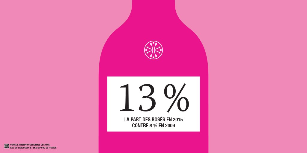 LanguedocLab's tweet image. Le #Languedoc, le vignoble où la part de #vin rosé progresse d'année en année.