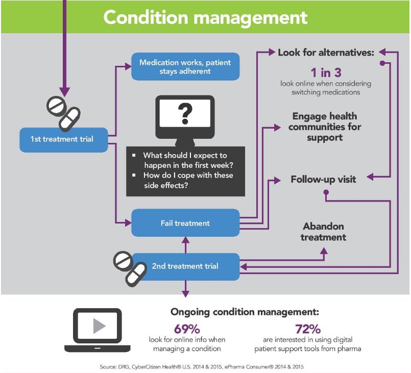 S3ConnectedH's tweet photo. 72% of #patients are interested in using digital patient support tools from #pharma https://t.co/FM5S4RY4dG #digitalhealth https://t.co/VQCS2Lblhn