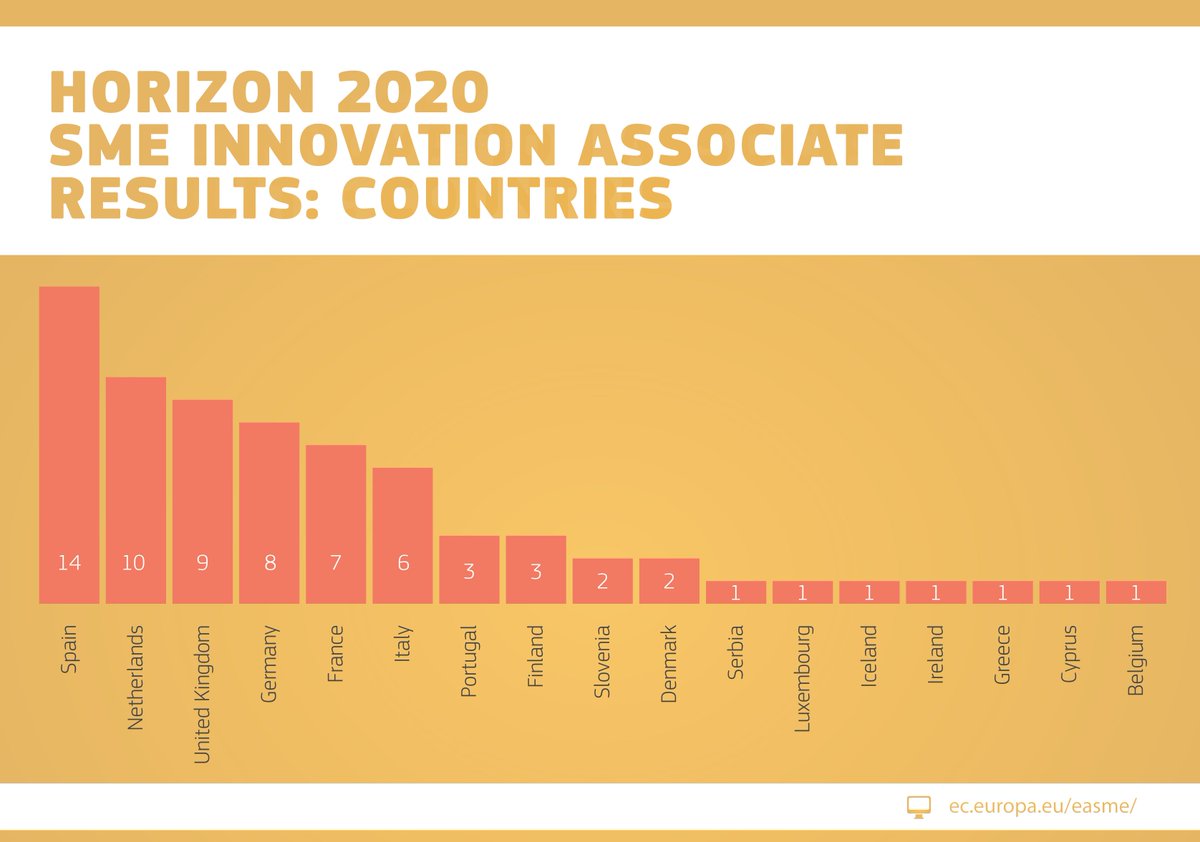 EUeic's tweet photo. #H2020 #SMEAssociate will fund 71 innovative #SMEs to recruit talented #researchers for their #innovation! https://t.co/KDlLC6OjS5 #PhD https://t.co/pBhKOv4bg1