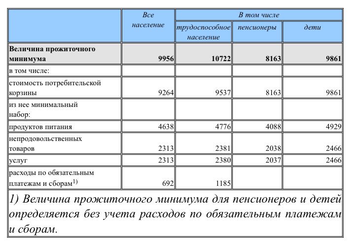 Расчет величины прожиточного минимума. Величина прожиточного минимума на детей. Прожиточный минимум на детское пособие. Прожиточный минимум на детей в РФ. Калькулятор прожиточного минимума на семью.