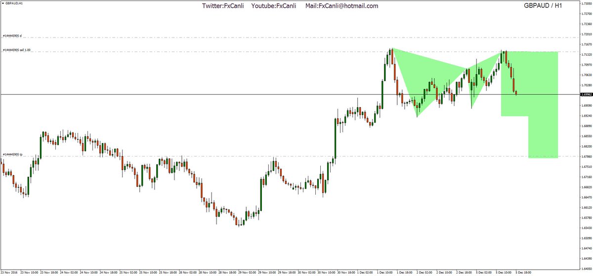 Pro Plus eğitim stratejimiz ile açılan  #GBPAUD işlemimiz, Pro eğitim stratejimiz ile Hedeflendirilmiştir.. 
#Forex
#FxCanli
#forexegitimi