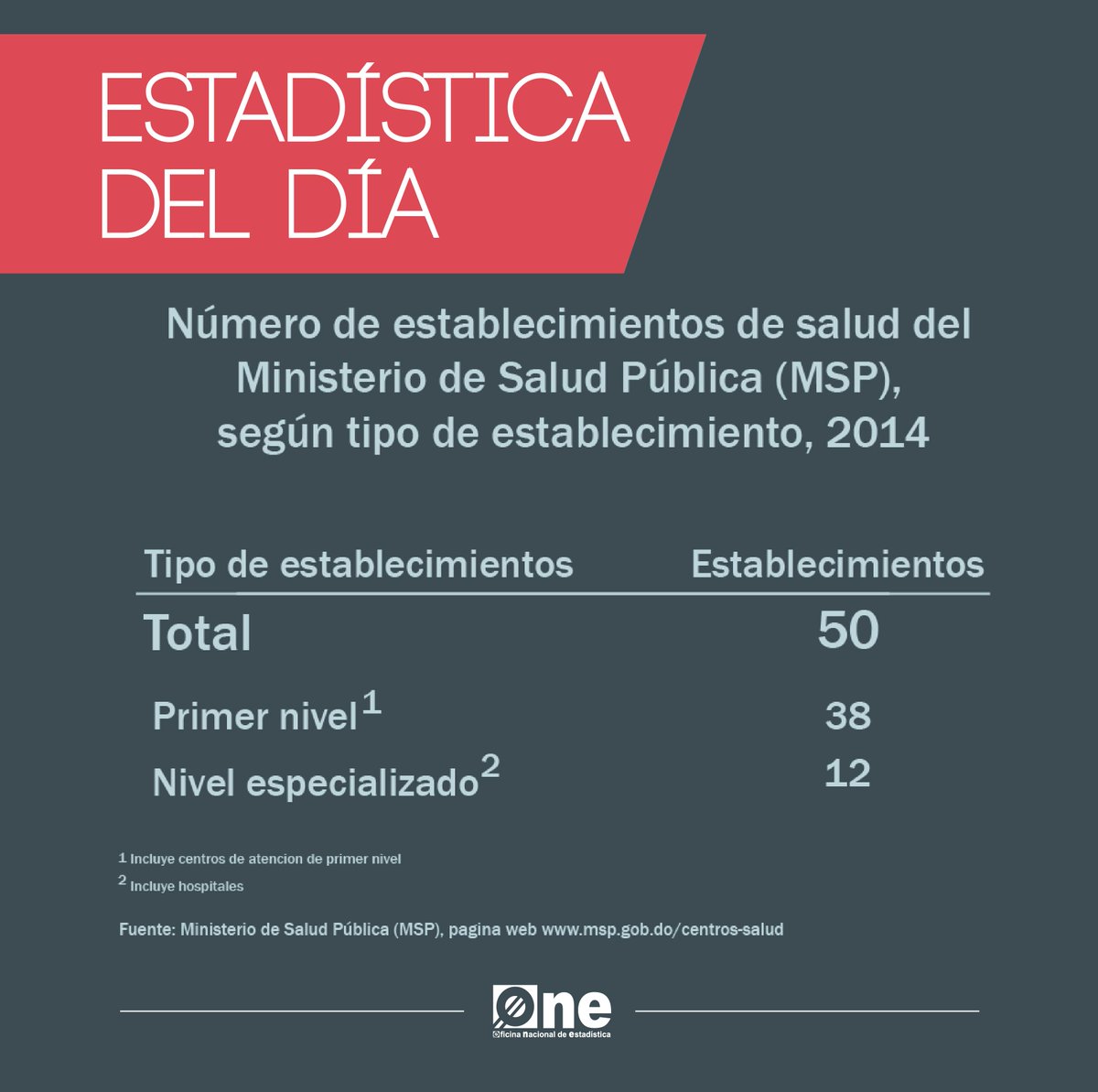 ONERD_'s tweet photo. Número establecimientos de salud pública en #PuertoPlata, según tipo.#EstadísticadelDía #ONERD #ConelDatonohayOjoxciento https://t.co/VwCkGDCRnC