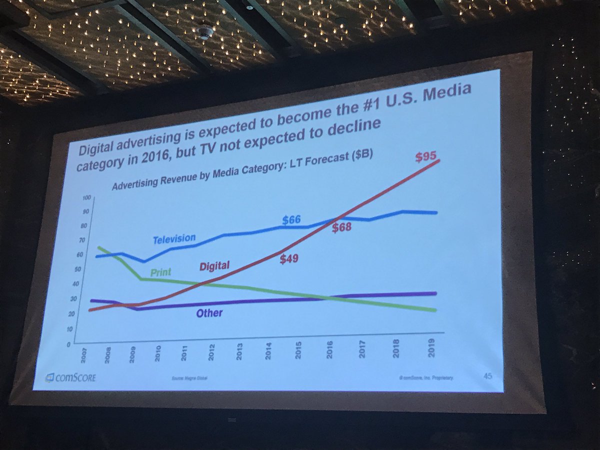 imsarahchase's tweet photo. First year where digital exceeds TV ad revenue #advertising #CsMiami https://t.co/iR82J1GQ43