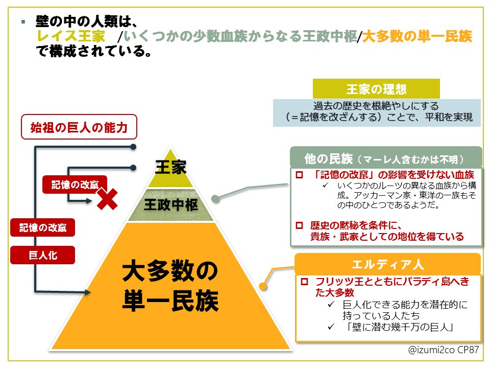 Twitter पर 二個 進撃87話時点での壁内人類情報まとめ ケニーくんの話ででてきた 大多数の単一民族 エルディア人 という意味だとおもうのですが 貴族や武家が マーレ人とは限らないなあと 大陸には第三勢力の民族があるもんね