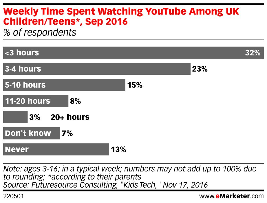 (STAT) 49% of children/teens in the #UK spend 3 hours or more watching <a href="/YouTube/">YouTube</a> #video content: bit.ly/2gtHRrp