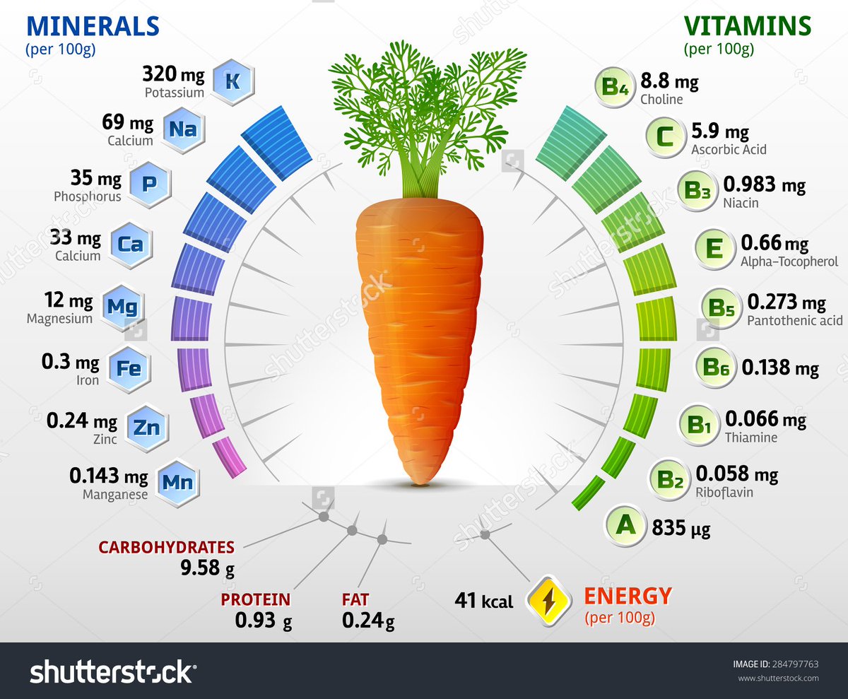 Dietitianbytes's tweet photo. Some of the best #superfoods are everyday foods too. Take a look at what you can get from a carrot... #vitaminA https://t.co/8Hu08qgTX9