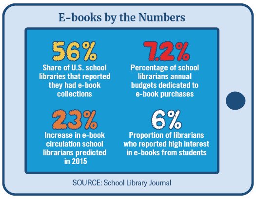 E-books and digital devices haven't turned print books into relics—at least not yet. #RethinkingLiteracy edweek.org/ew/articles/20…