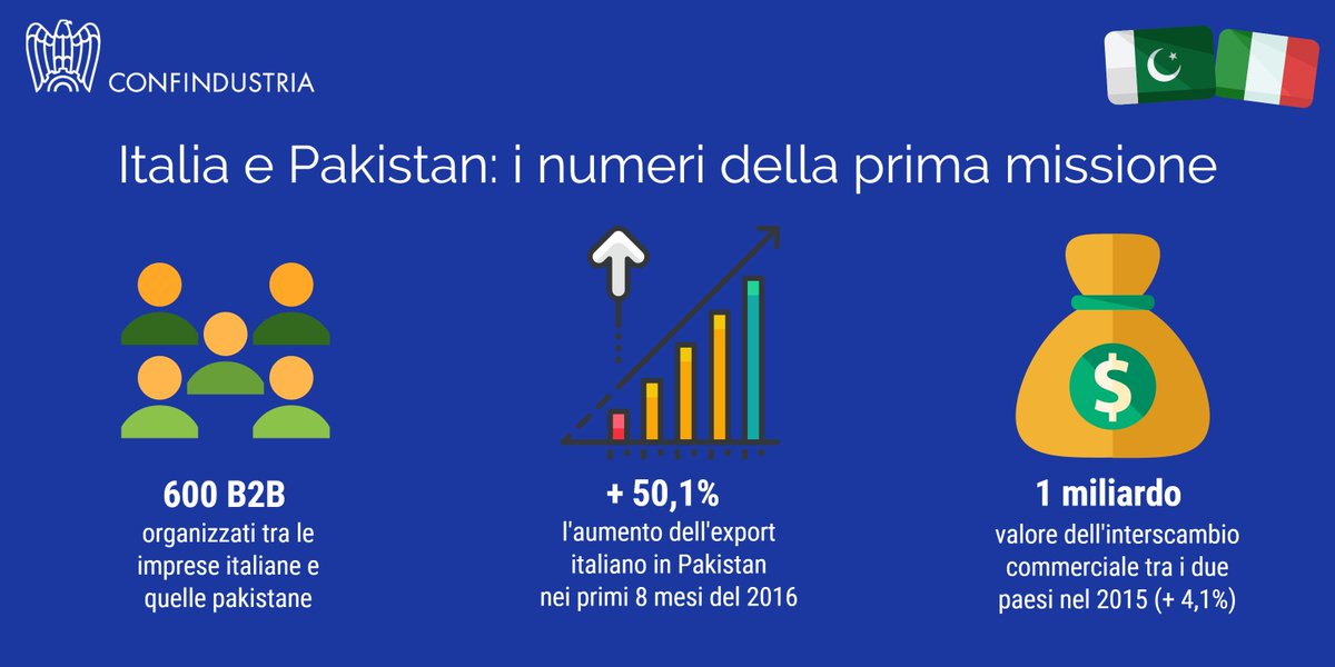 Oltre 80 partecipanti tra imprese e associazioni per la prima missione in Pakistan, mercato in grande espansione ➡ goo.gl/zZJLoU