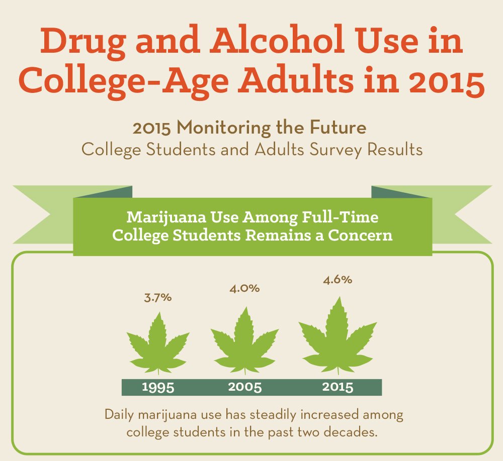 MTF_study's tweet photo. Daily marijuana use has increased steadily among college students in past 20 years from 3.7% in 1995 to 4.6% in 2015 #MTF2015 via @NIDAnews https://t.co/kH8Lb75bks