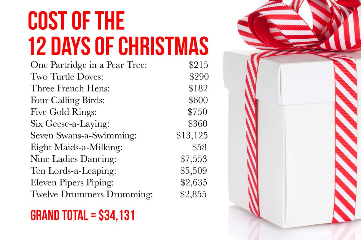 eScrip's tweet image. Fun Fact: If you actually bought the 12 Days of Christmas gifts, you could earn $1,365 for your favorite cause if you used our app!