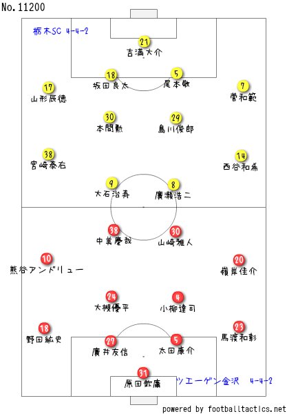 Footballtactics Net J2 J3入れ替え戦 ツエーゲン金沢 栃木sc T Co 63x6p5xnpr