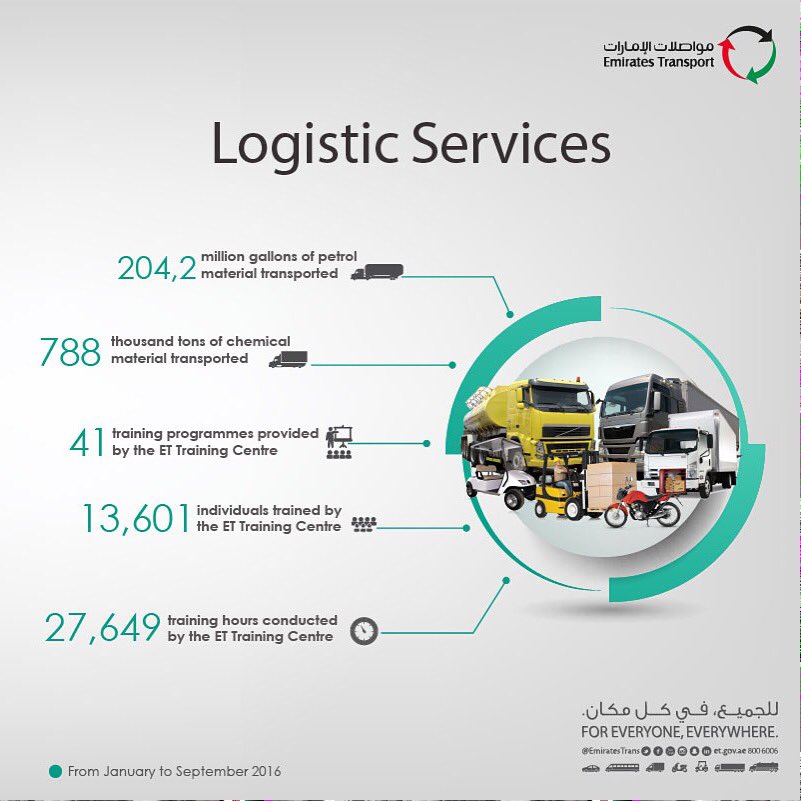 EmiratesTrans's tweet photo. #ET_logistic_services
For more information please call: 8006006
#ET_services
#logistic_services https://t.co/rw3v6WLKPY