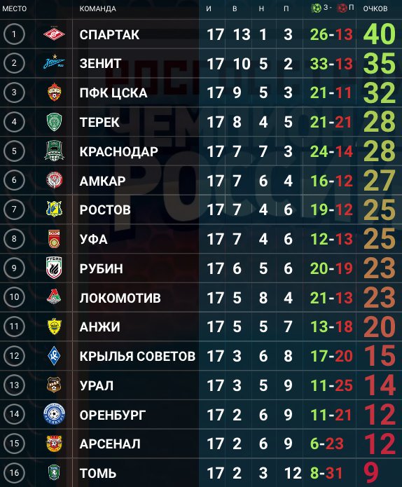 #Спартак, ты космос! 🚀 +5 от бомжей