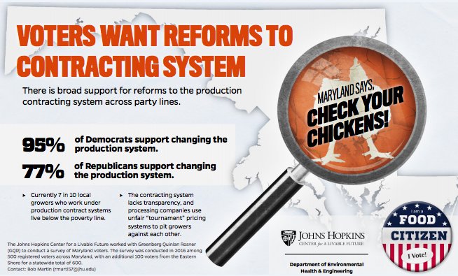 #FoodCitizen Survey: Across party lines, MD voters support reforms to poultry contracting system ow.ly/dplv306OWN3 <a href="/livablefuture/">Livable Future</a>