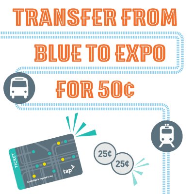 SMBigBlueBus's tweet photo. $1.75 can get you a ride on Expo, or a ride on Blue AND Expo, when you ask for a 50 cent TAP transfer! Learn more: https://t.co/jKuDwOKzQc https://t.co/OnX6hlpe4p