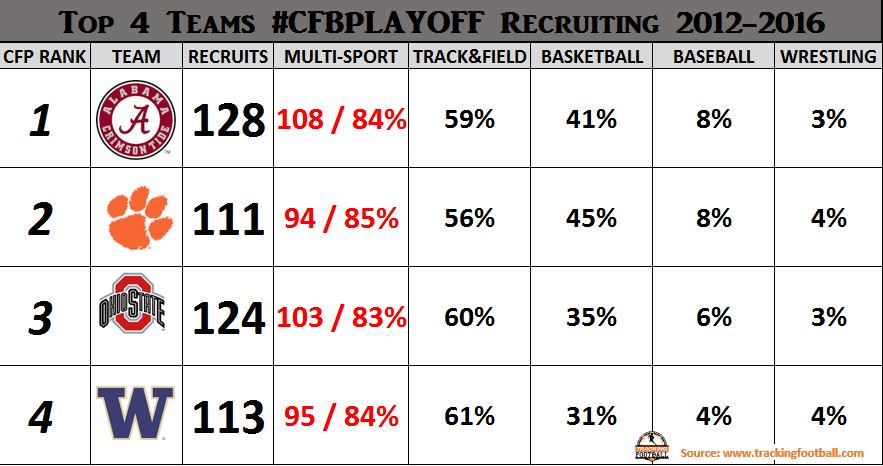 #CFBPlayoff Top 4 Teams #RollTide, #ALLIN, #GoBucks and #PurpleReign recruiting trends 2012-2016 #multisport