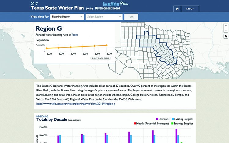 twdb's tweet photo. Water planning in TX is a full-time job. Chk out our interactive #2017StateWaterPlan site to find info in your area. https://t.co/bbdxhe2FXf https://t.co/CvI62MlkNP