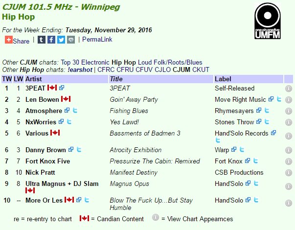 HandSoloRecords's tweet photo. Thanks DJs at @UMFM, @BrunchOrLes is at #10, @UltraMagnusMC & @DJslamcanada is at #9 in wk 8 & #BassmentsOfBadmen3 is at #5! @earshot_online https://t.co/S51077ihXv