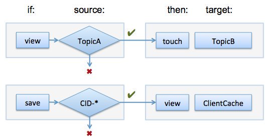 twiki's tweet photo. TWiki blog: Automate your workflows with if-then actions: https://t.co/PXJjjdFXQt #enterprise #wiki #automation https://t.co/dagEI6P7qS