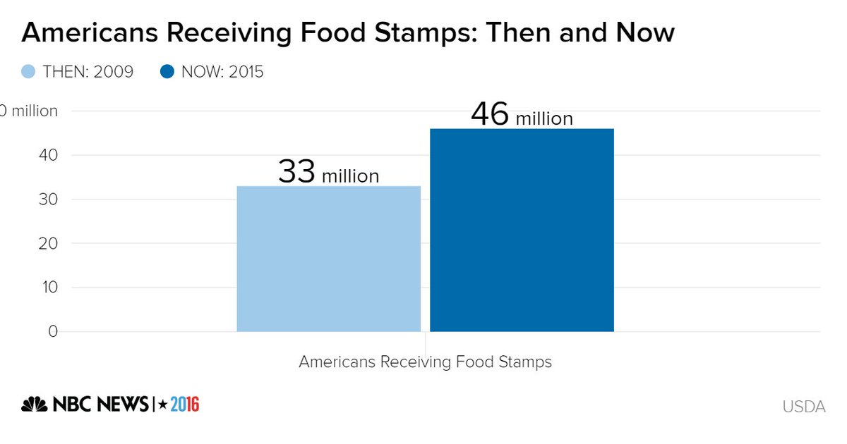 The Obama legacy: 13 million more Americans on food stamps